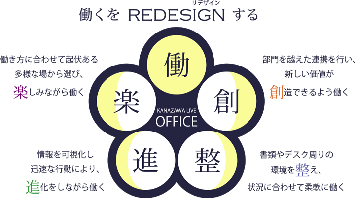 働き方をREDESIGNする