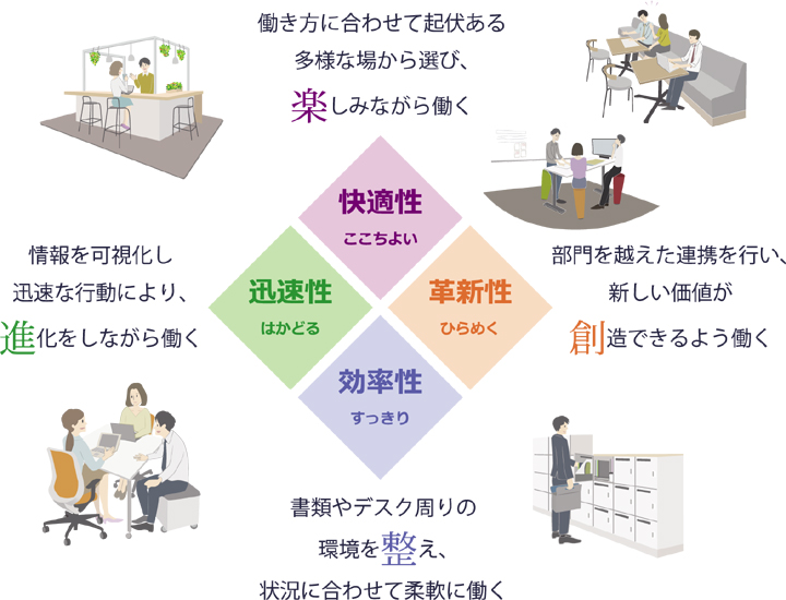 自分達の働き方をREDESIGNするにあたり、これまでお客様のオフィスづくりをお手伝いさせていただいた経験から「良いオフィスに欠かせない4つの視点」を取り入れています。