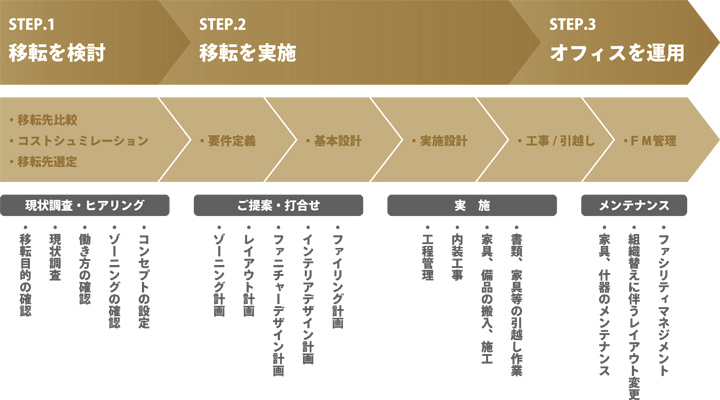 リニューアルまでのタイムスケジュール